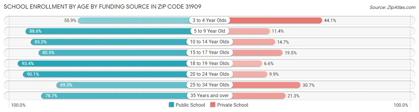 School Enrollment by Age by Funding Source in Zip Code 31909
