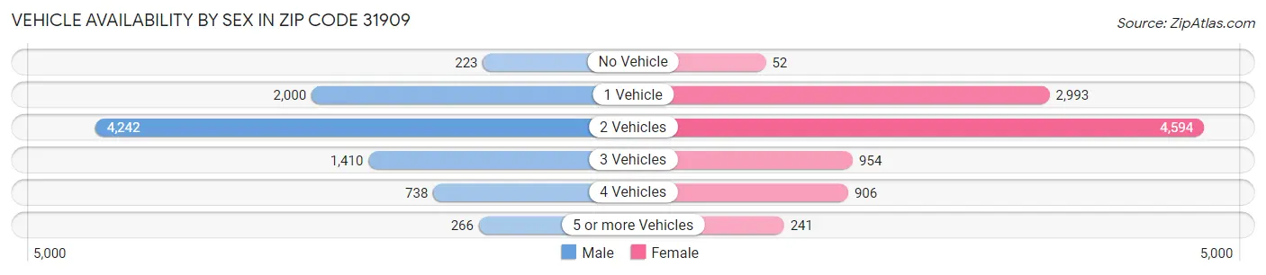 Vehicle Availability by Sex in Zip Code 31909