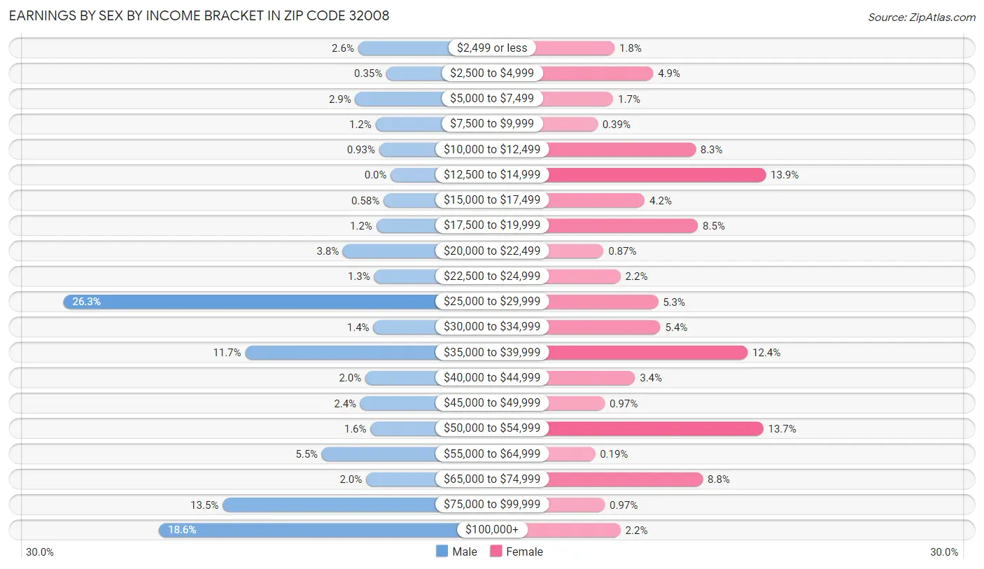 Earnings by Sex by Income Bracket in Zip Code 32008