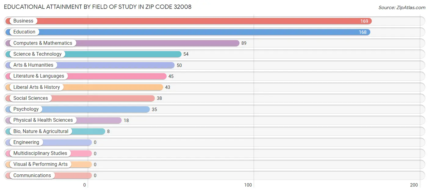 Educational Attainment by Field of Study in Zip Code 32008