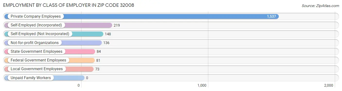 Employment by Class of Employer in Zip Code 32008