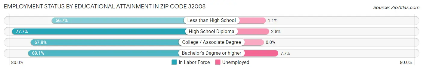 Employment Status by Educational Attainment in Zip Code 32008