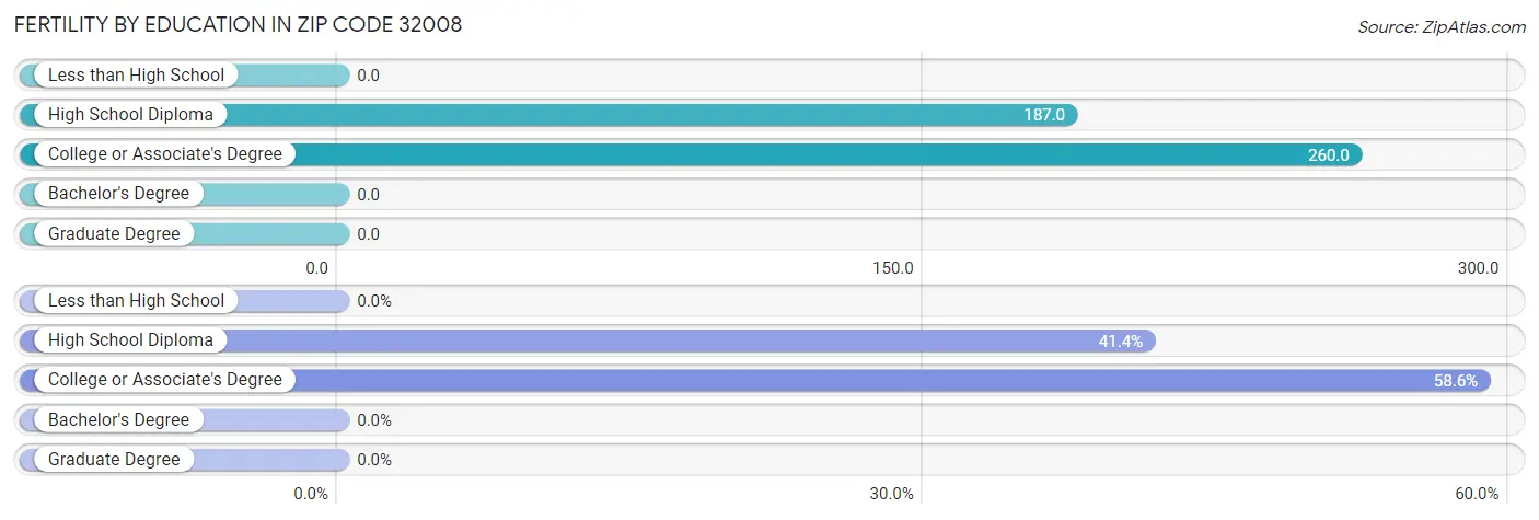 Female Fertility by Education Attainment in Zip Code 32008