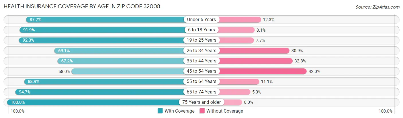 Health Insurance Coverage by Age in Zip Code 32008