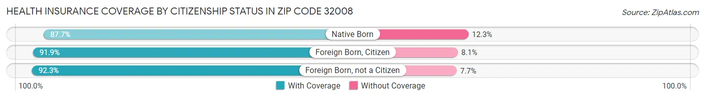 Health Insurance Coverage by Citizenship Status in Zip Code 32008