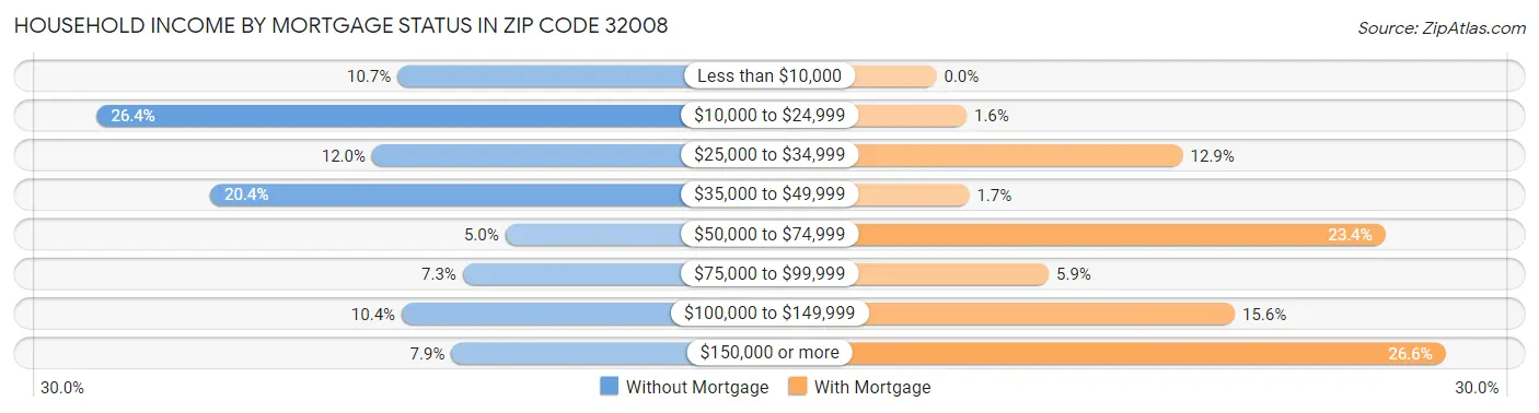 Household Income by Mortgage Status in Zip Code 32008