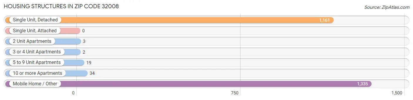 Housing Structures in Zip Code 32008