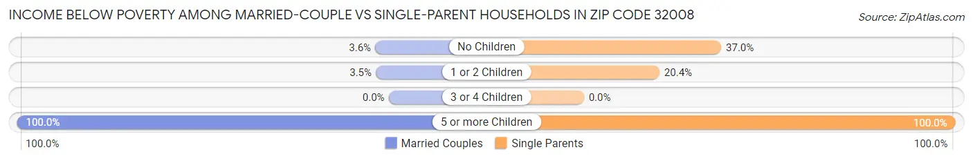 Income Below Poverty Among Married-Couple vs Single-Parent Households in Zip Code 32008