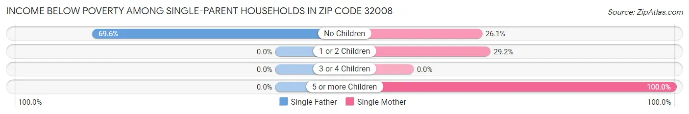 Income Below Poverty Among Single-Parent Households in Zip Code 32008