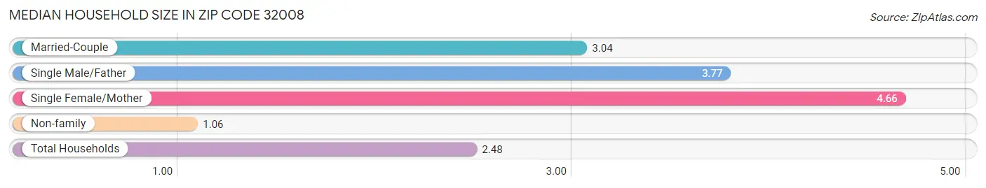 Median Household Size in Zip Code 32008