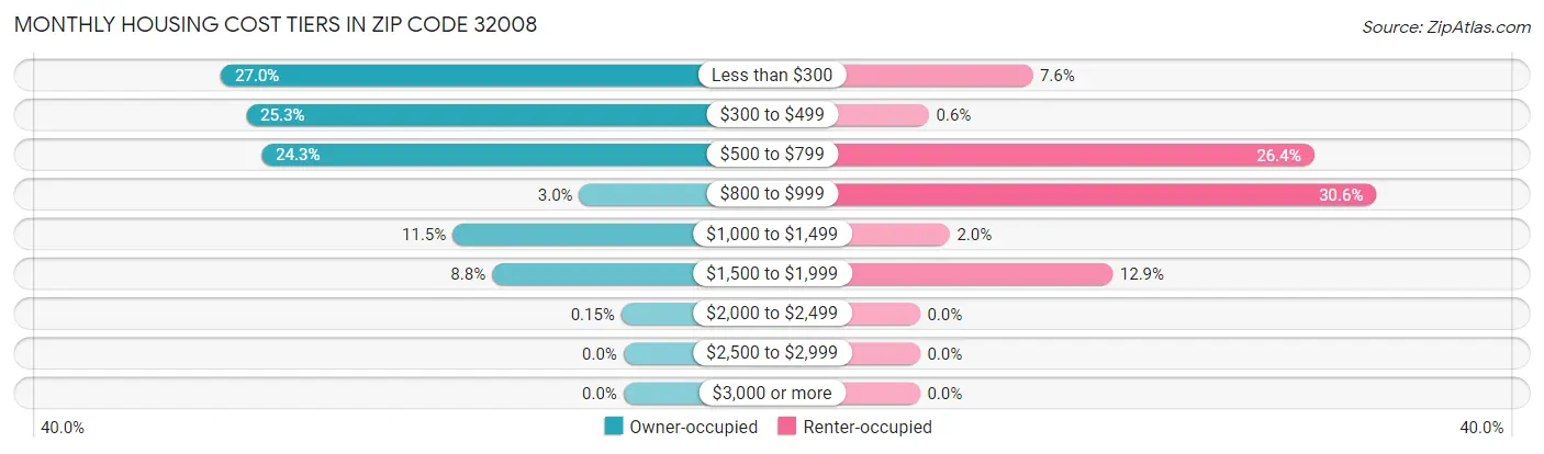 Monthly Housing Cost Tiers in Zip Code 32008