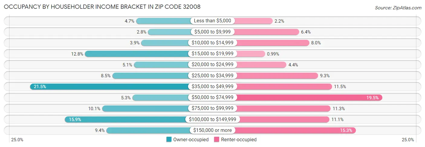 Occupancy by Householder Income Bracket in Zip Code 32008