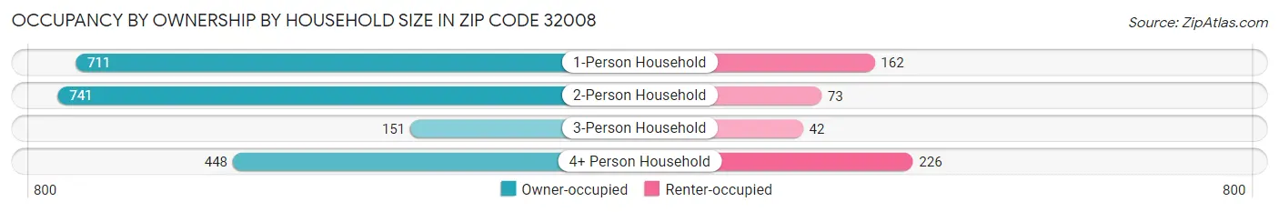 Occupancy by Ownership by Household Size in Zip Code 32008