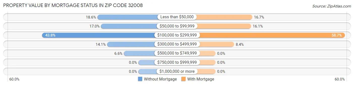 Property Value by Mortgage Status in Zip Code 32008