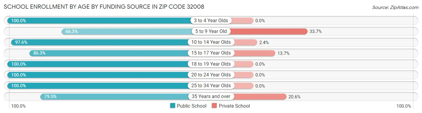 School Enrollment by Age by Funding Source in Zip Code 32008