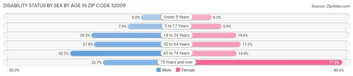 Disability Status by Sex by Age in Zip Code 32009