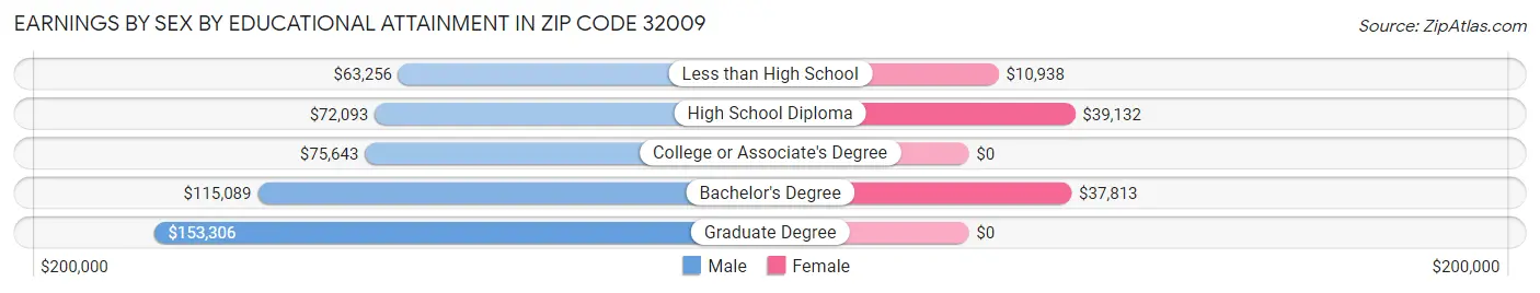 Earnings by Sex by Educational Attainment in Zip Code 32009