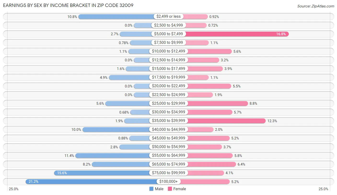 Earnings by Sex by Income Bracket in Zip Code 32009