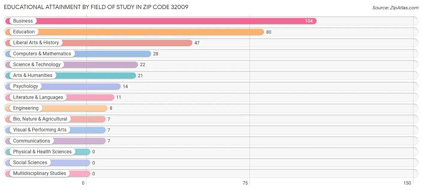 Educational Attainment by Field of Study in Zip Code 32009
