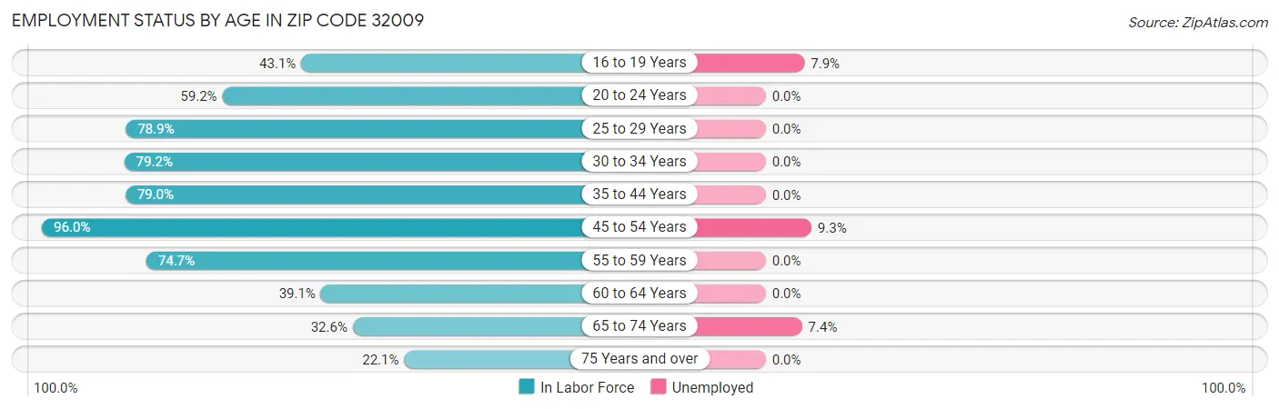 Employment Status by Age in Zip Code 32009