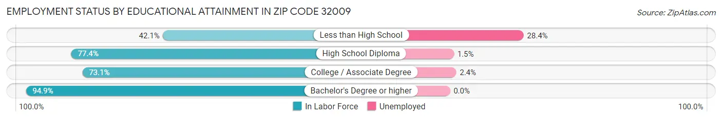 Employment Status by Educational Attainment in Zip Code 32009