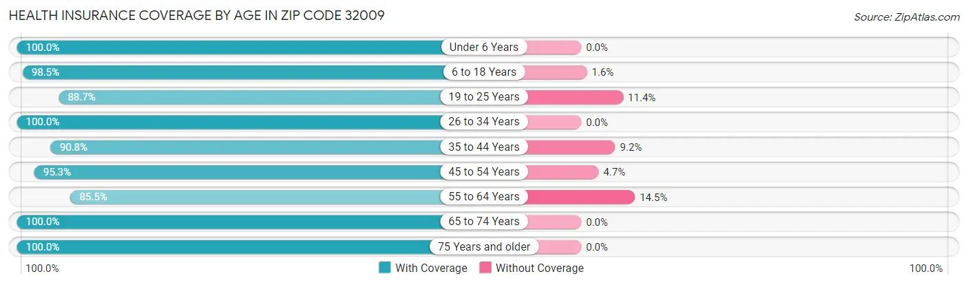 Health Insurance Coverage by Age in Zip Code 32009