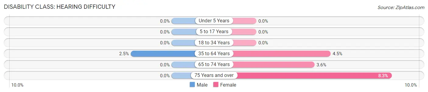 Disability in Zip Code 32009: <span>Hearing Difficulty</span>