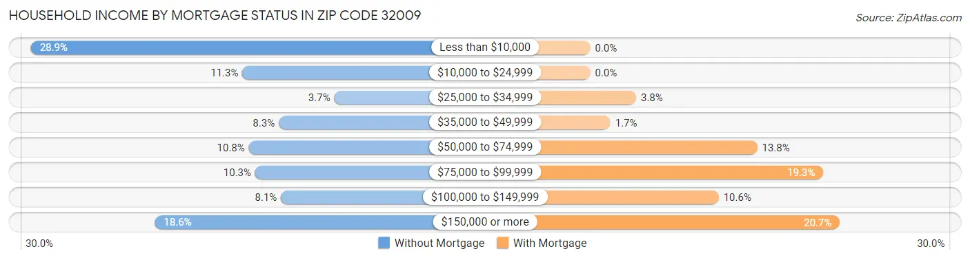 Household Income by Mortgage Status in Zip Code 32009