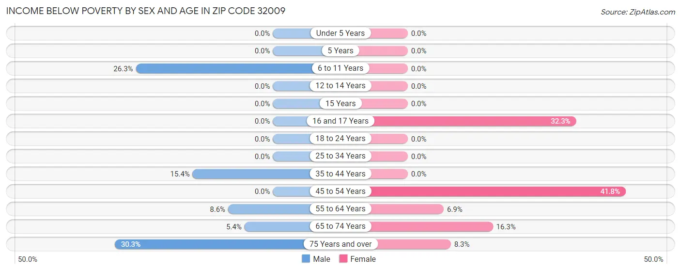 Income Below Poverty by Sex and Age in Zip Code 32009