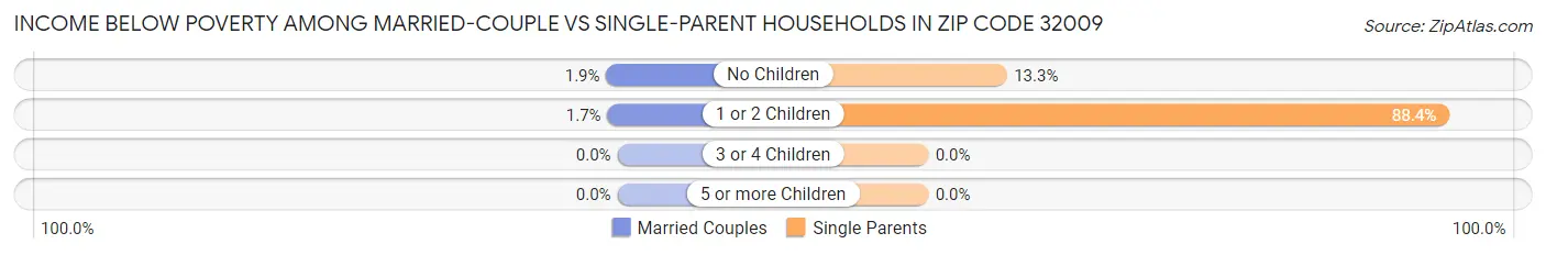 Income Below Poverty Among Married-Couple vs Single-Parent Households in Zip Code 32009