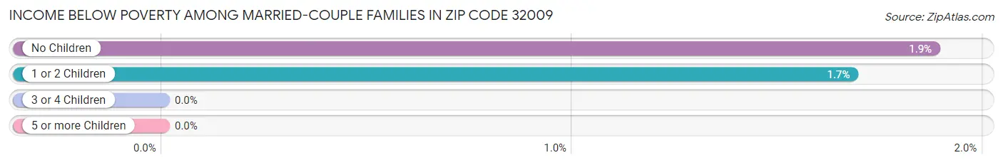 Income Below Poverty Among Married-Couple Families in Zip Code 32009