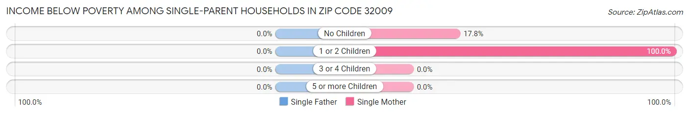 Income Below Poverty Among Single-Parent Households in Zip Code 32009
