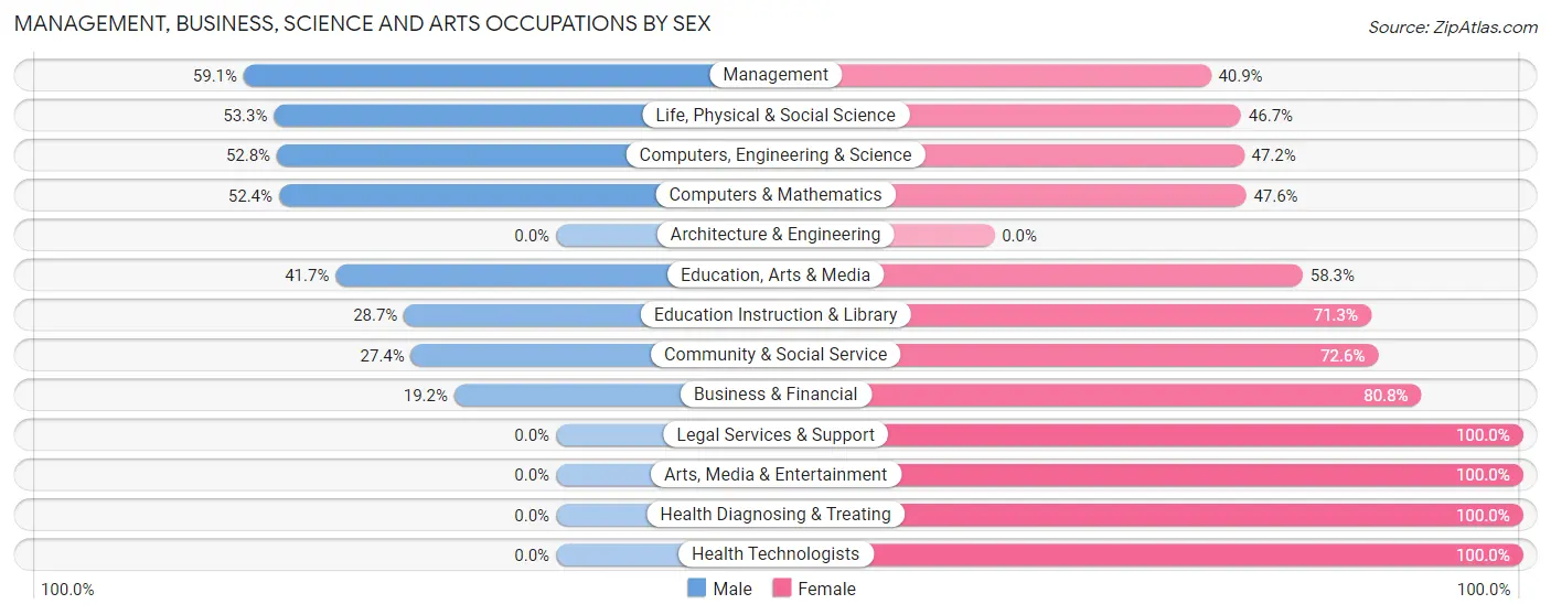Management, Business, Science and Arts Occupations by Sex in Zip Code 32009