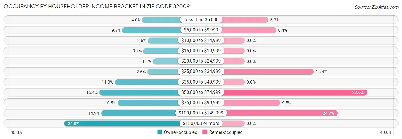 Occupancy by Householder Income Bracket in Zip Code 32009