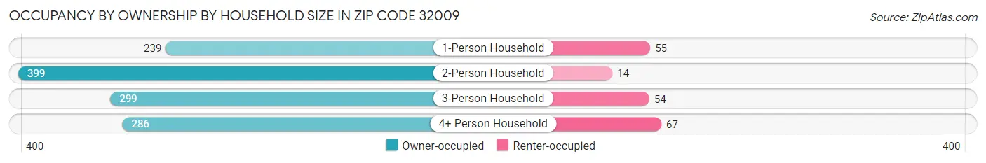 Occupancy by Ownership by Household Size in Zip Code 32009