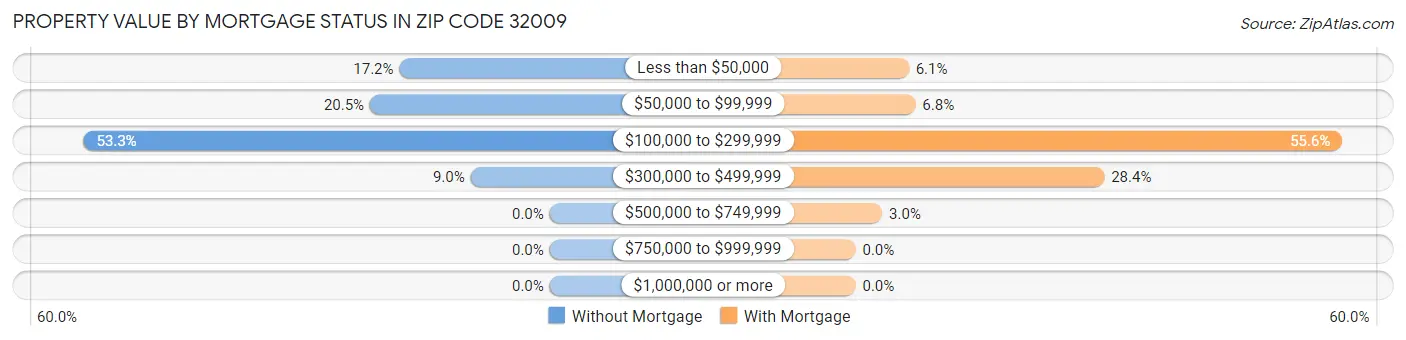 Property Value by Mortgage Status in Zip Code 32009