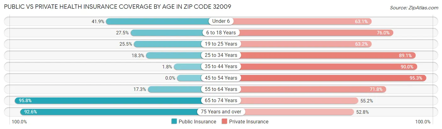 Public vs Private Health Insurance Coverage by Age in Zip Code 32009