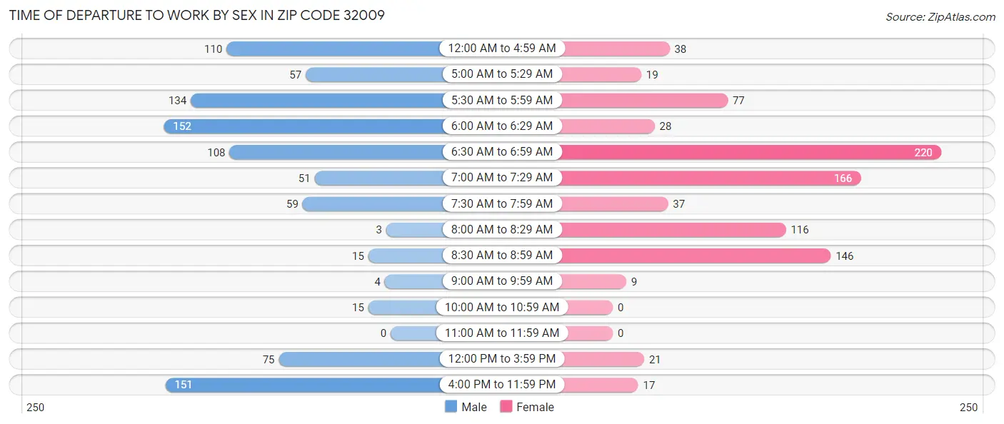 Time of Departure to Work by Sex in Zip Code 32009