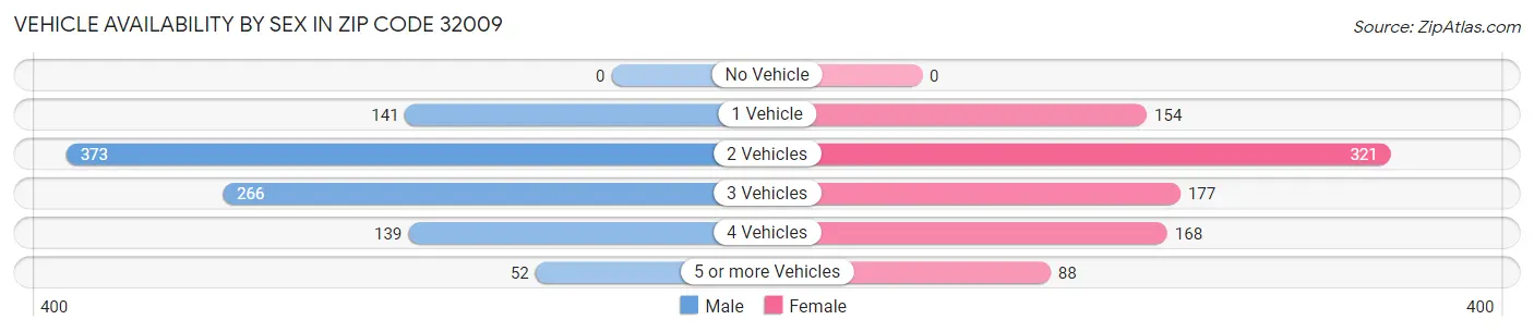 Vehicle Availability by Sex in Zip Code 32009