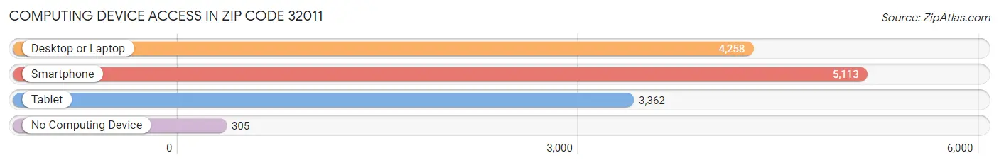 Computing Device Access in Zip Code 32011