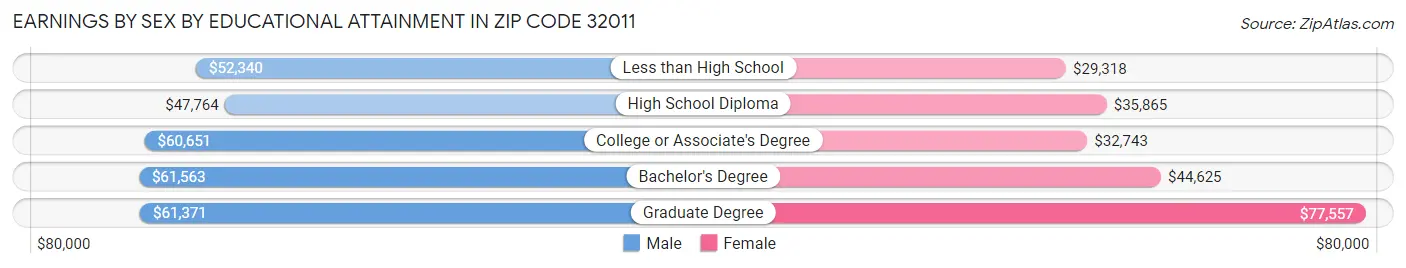 Earnings by Sex by Educational Attainment in Zip Code 32011