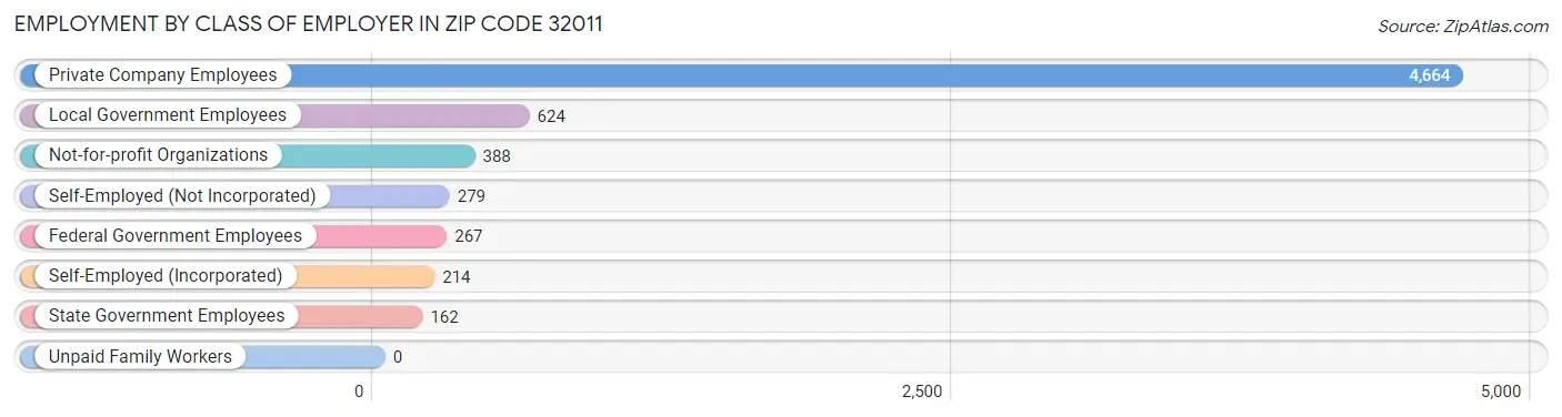 Employment by Class of Employer in Zip Code 32011