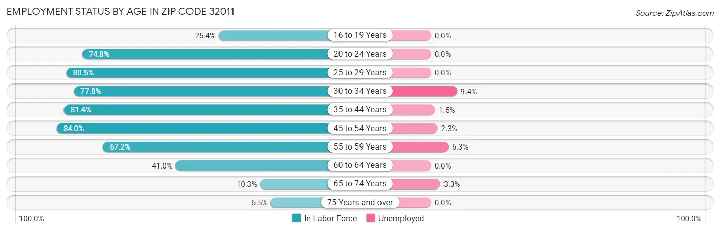 Employment Status by Age in Zip Code 32011