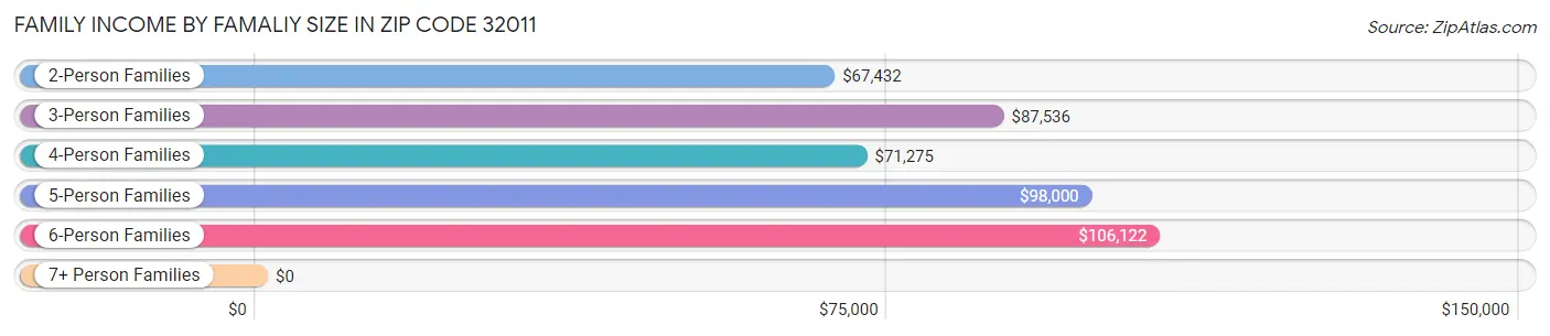 Family Income by Famaliy Size in Zip Code 32011