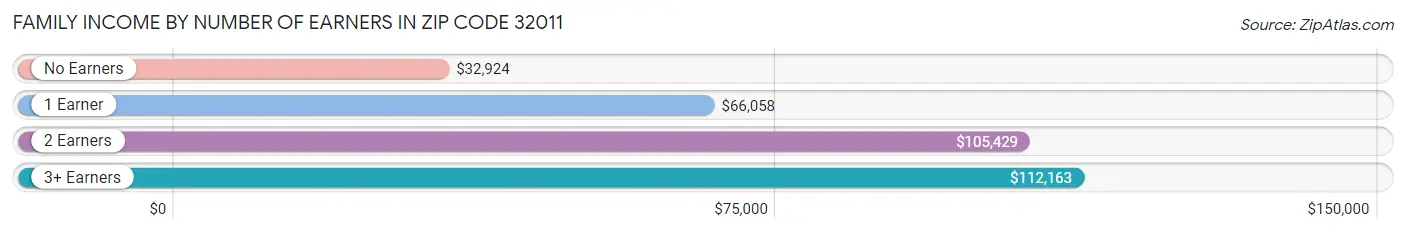 Family Income by Number of Earners in Zip Code 32011