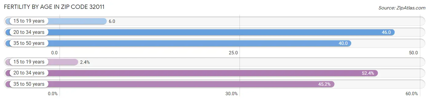 Female Fertility by Age in Zip Code 32011