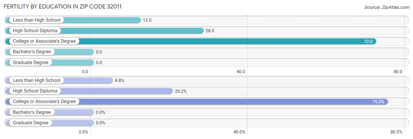 Female Fertility by Education Attainment in Zip Code 32011