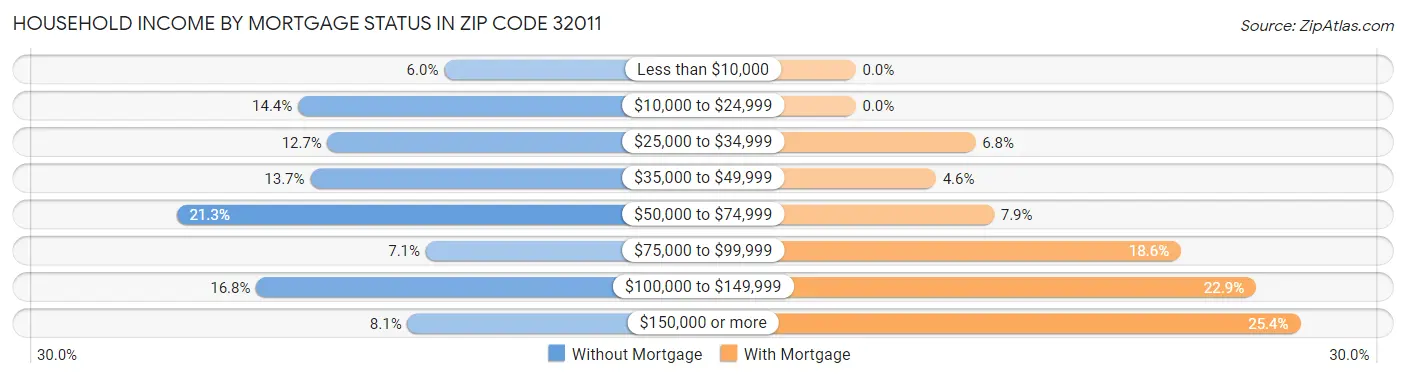Household Income by Mortgage Status in Zip Code 32011