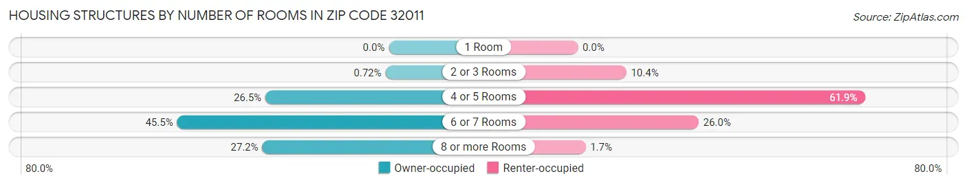 Housing Structures by Number of Rooms in Zip Code 32011