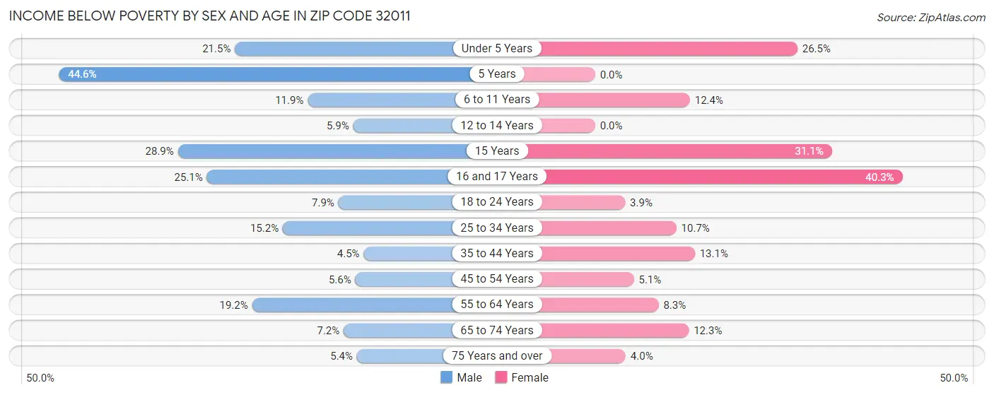 Income Below Poverty by Sex and Age in Zip Code 32011